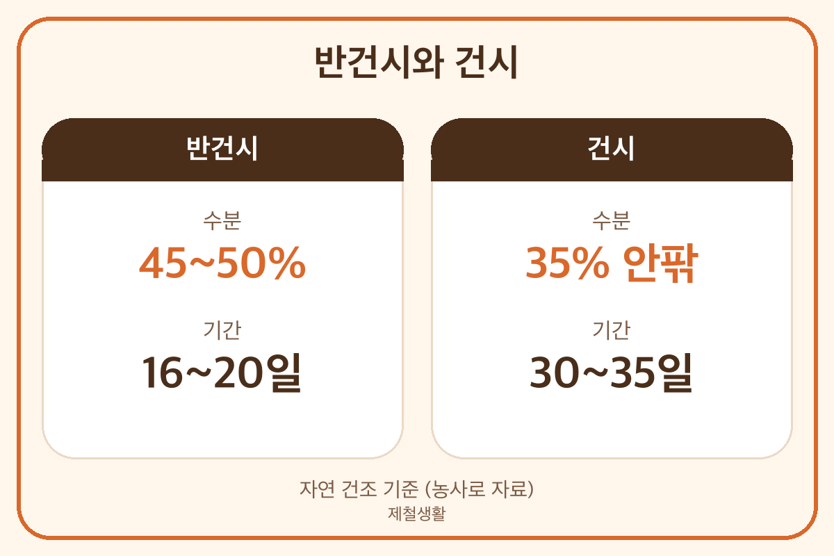 곶감 반건시 건시 수분 건조 기간 16~20일 30~35일