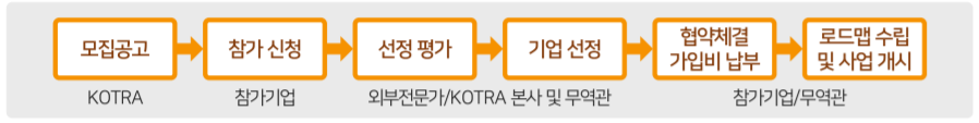 2022년 해외공공조달 선도기업 육성사업_2