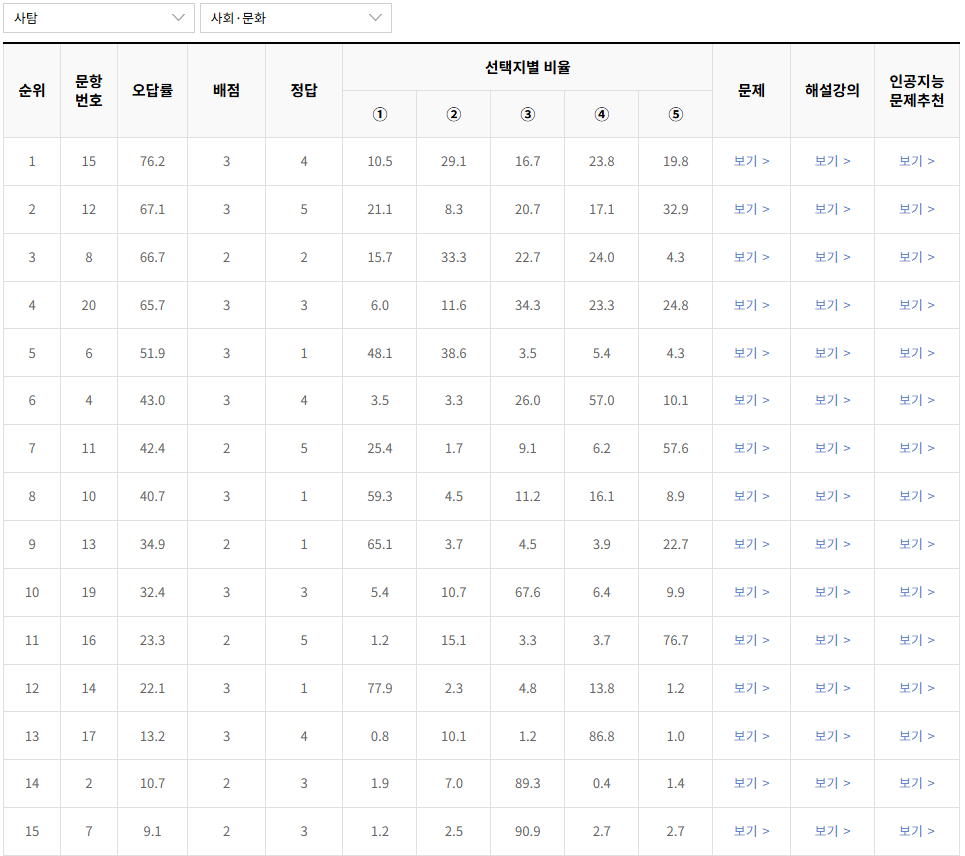 2023-3월-고2-모의고사-사회 문화-오답률-높은-문항1