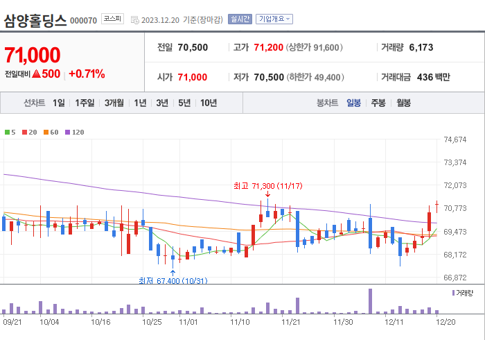 삼양홀딩스 3개월 주가(일봉)