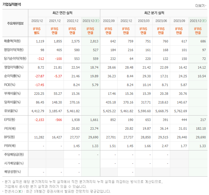 더블유씨피_실적