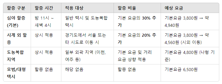 경기도 택시 할증시간표