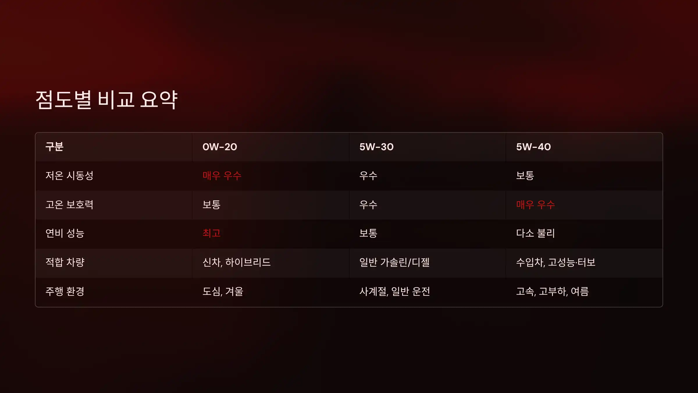 점도별 비교 요약 표