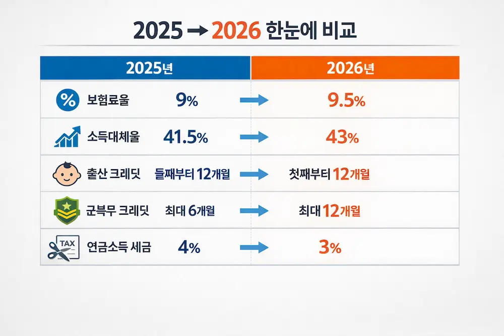 2025년과 2026년 국민연금 보험료율 소득대체율 크레딧 변경 비교표