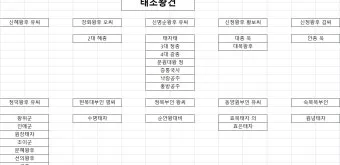 태조왕건 가계도 궁예 고려왕 정종 가계도_2