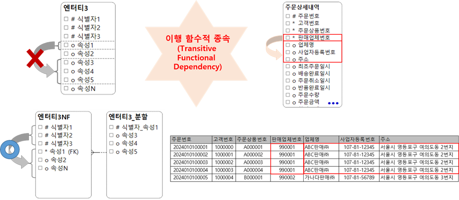 제3정규형 개념 및 예시