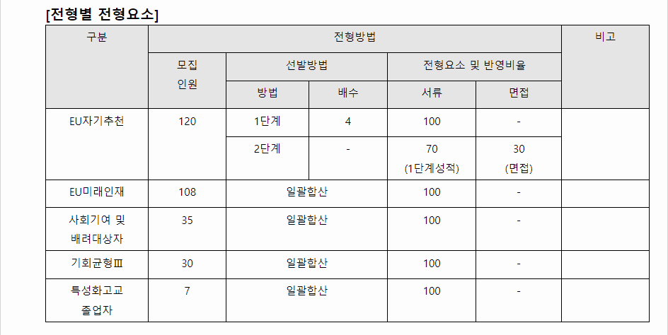 2024학년도 을지대학교 학생부종합전형 전형별 전형요소