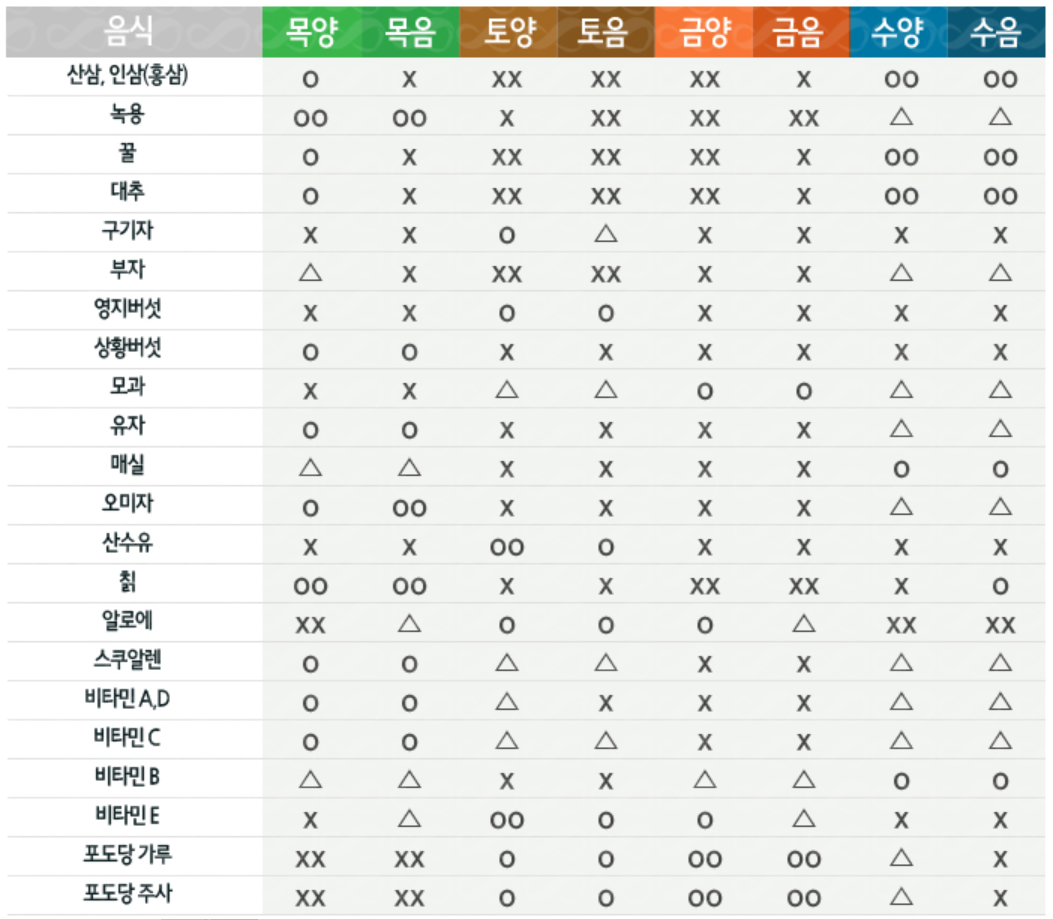 8체질 섭생표(약재류)