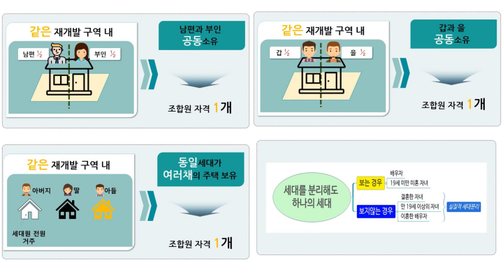 재개발-조합원-자격-1개만-얻는-경우