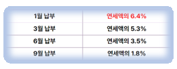 자동차세 할인 내용