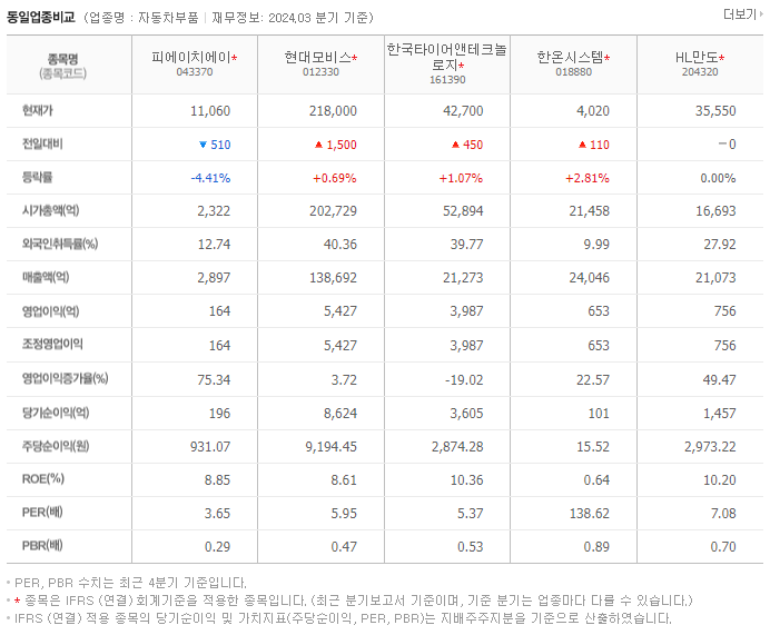 피에이치에이_동종업비교자료