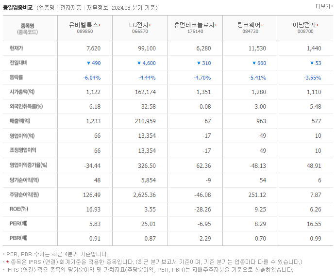 유비벨록스_동종업비교자료