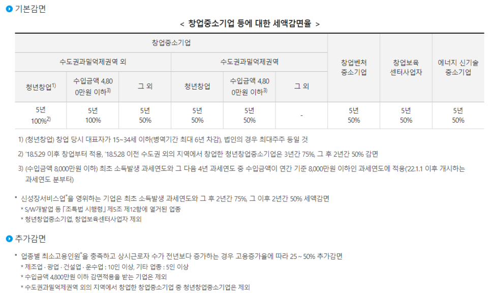 창업중소기업감면