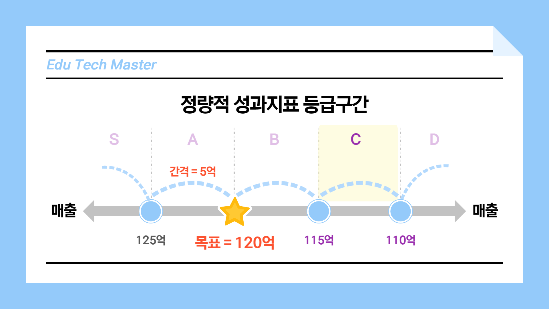HRM전문가시험 빈출문제유형(2) 정량적 팀 성과 지표 등급 구간 구하기, 정량적 개인 성과 지표 등급 구간 구하는 방법