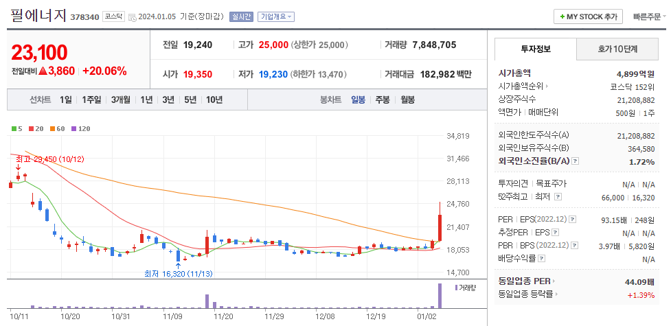 필에너지 일봉차트