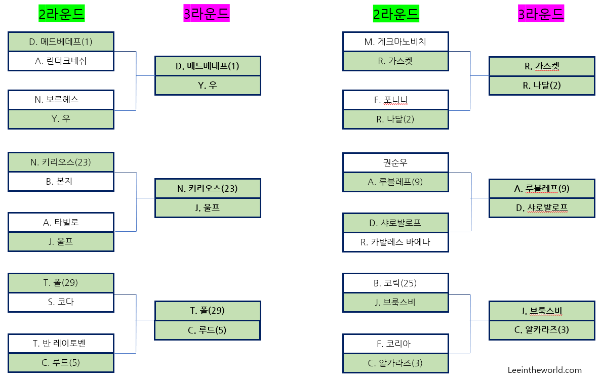 2022 US 오픈 테니스 대회 권순우 2라운드 결과 3라운드 대진표