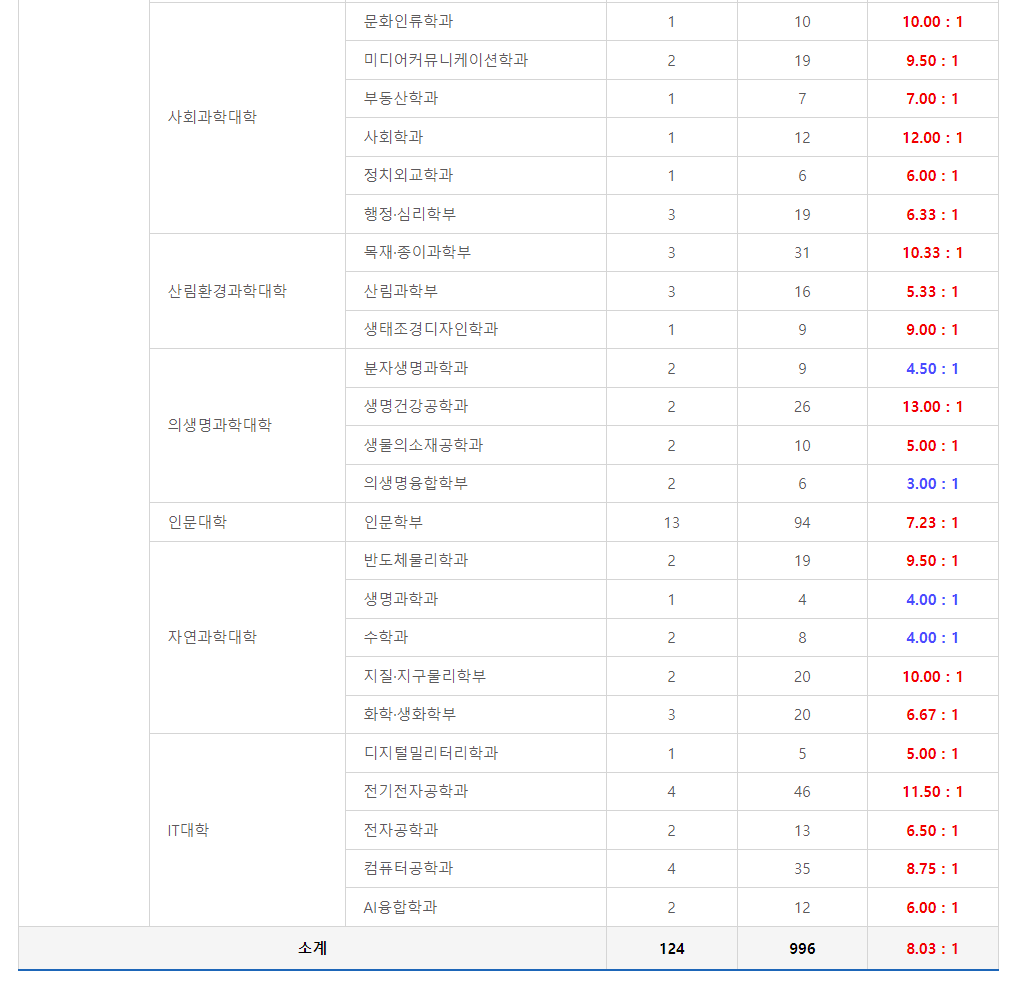 2024학년도 강원대학교 수시 전형 춘천캠퍼스 농어촌학생전형 경쟁률 현황