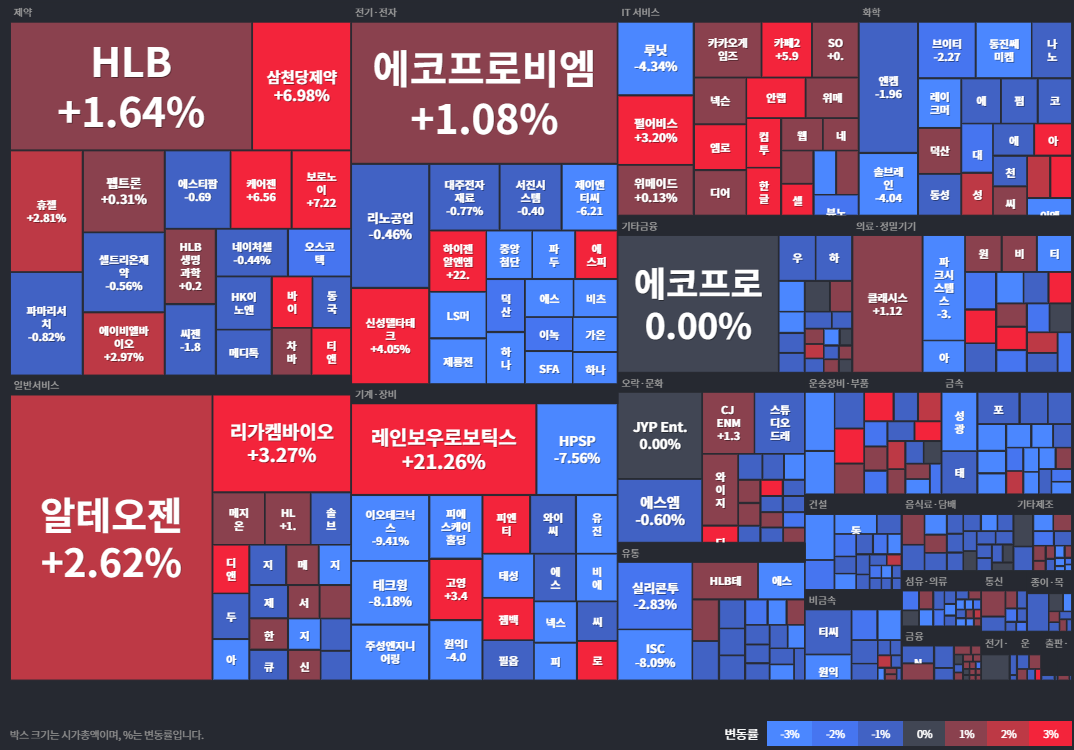 코스닥등락률
