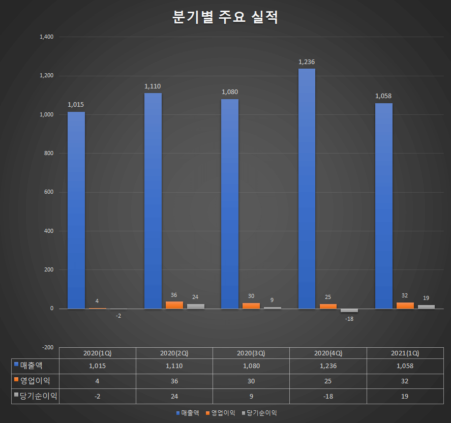 벽산 실적
