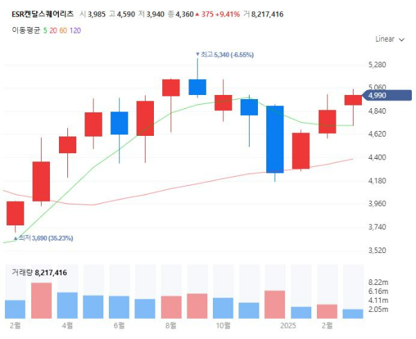 토지거래허가구역관련주대장수수혜주TOP5_ESR켄달스퀘어리츠