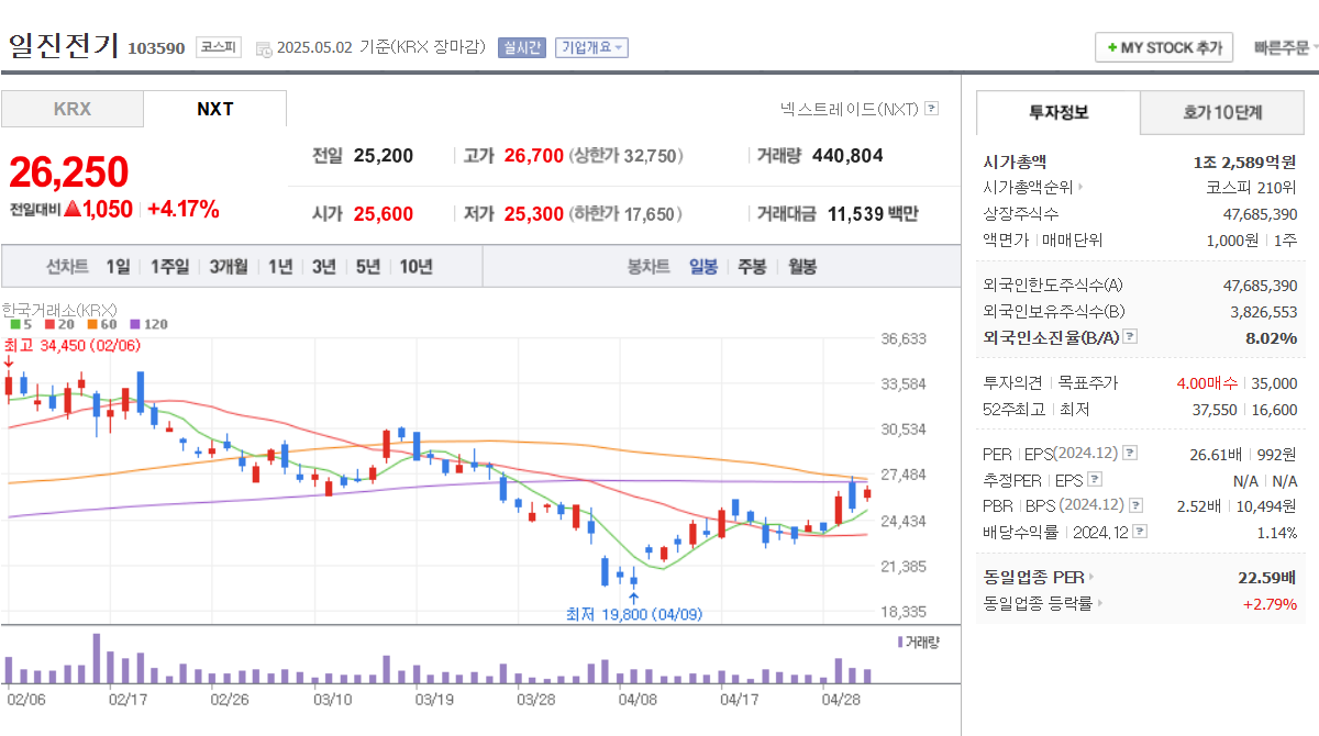 변압기 관련주 효성중공업 현대일렉트릭 LS ELECTRIC 일진전기 대한전선