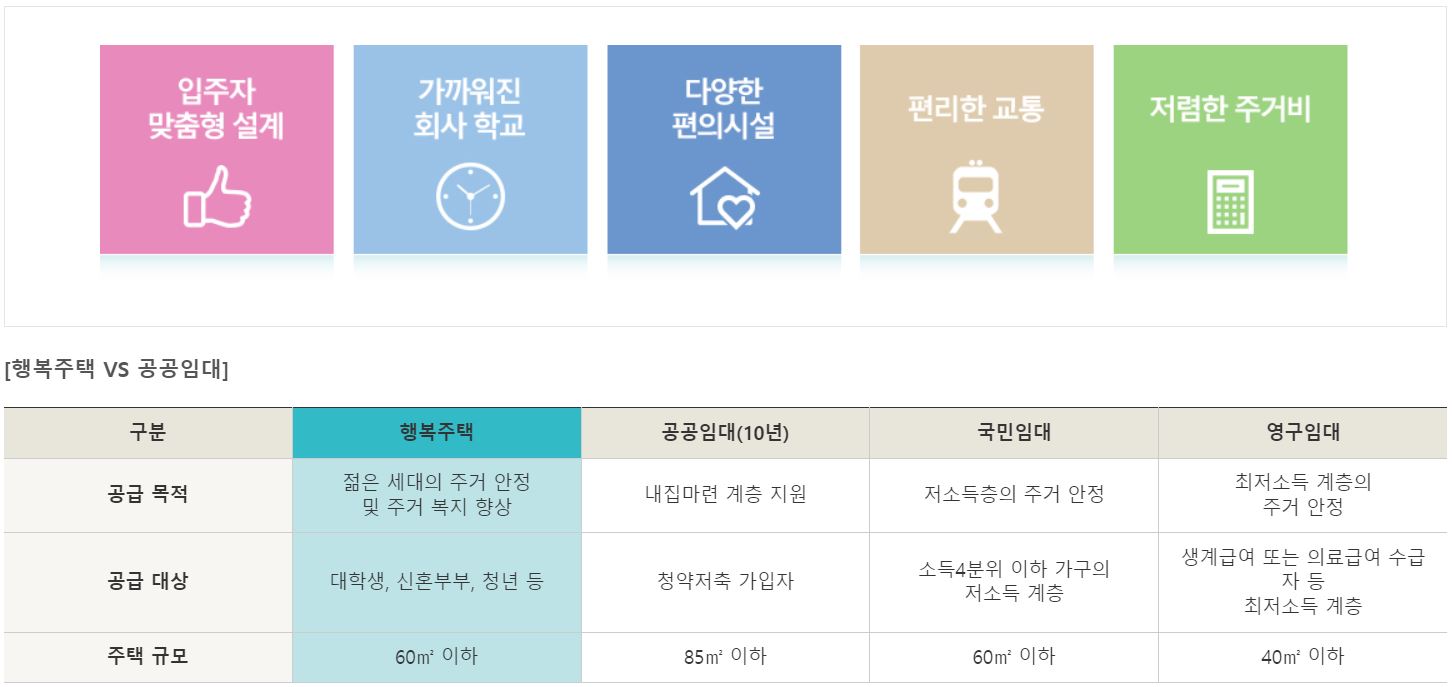 행복주택-특징