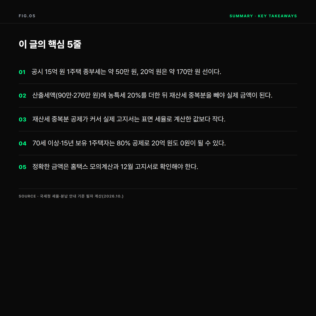 공시가격 15억&middot;20억 아파트 종부세 - 실제 납부액 계산 예시와 산식 핵심 요약 인포그래픽