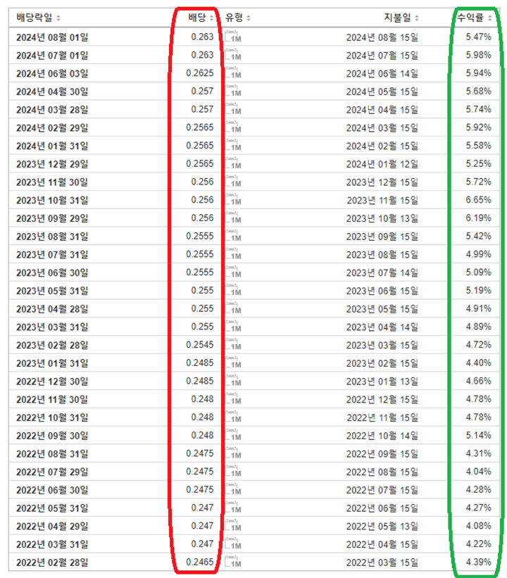 리얼티인컴-배당내역-이미지