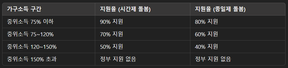 정부 지원율