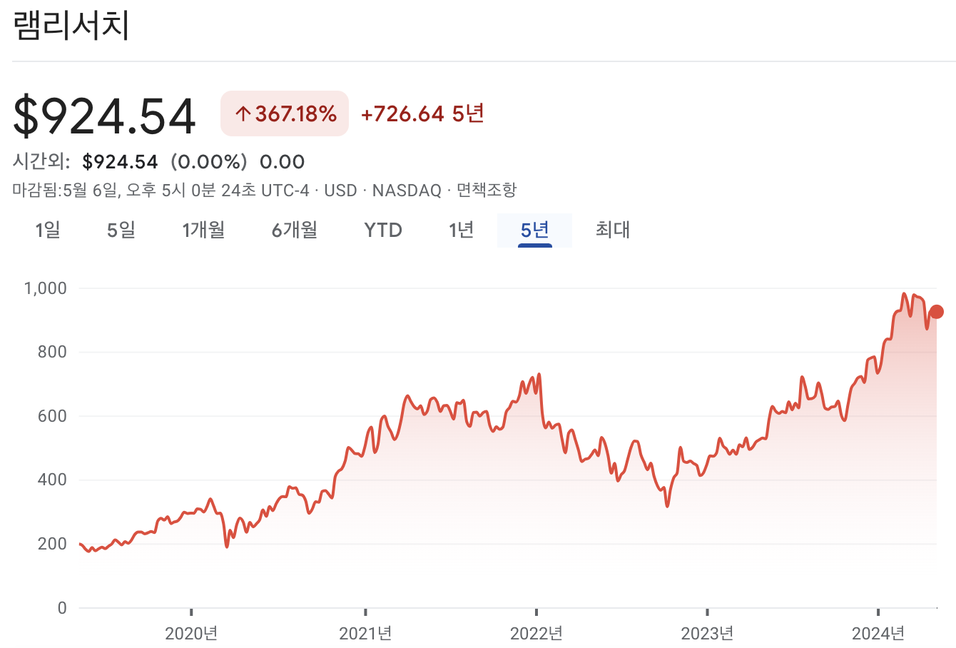 램리서치 주가 차트