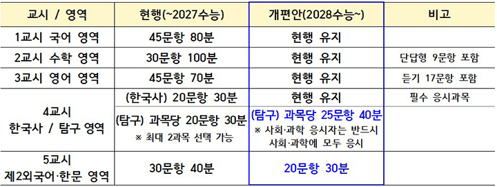 현재 고1 응시 '통합형 수능', 2027년 11월 18일 시행