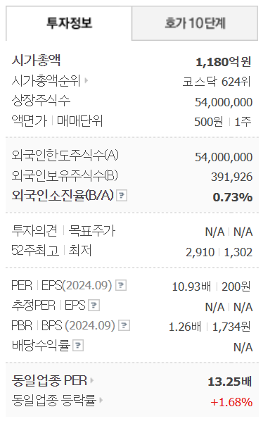 이준석 테마주 대성창투 주가 전망