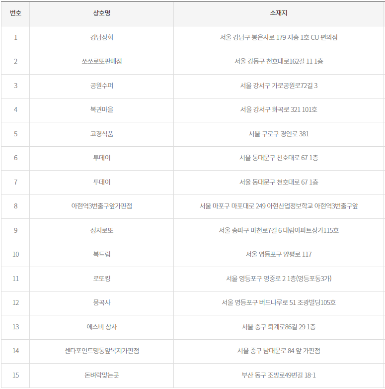 1112회 로또 2등 당첨지역1