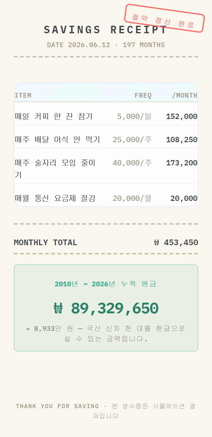 벼락거지 탈출 계산기: 매주 치킨 한 번, 매일 커피 한 잔 아꼈다면 지금 얼마?