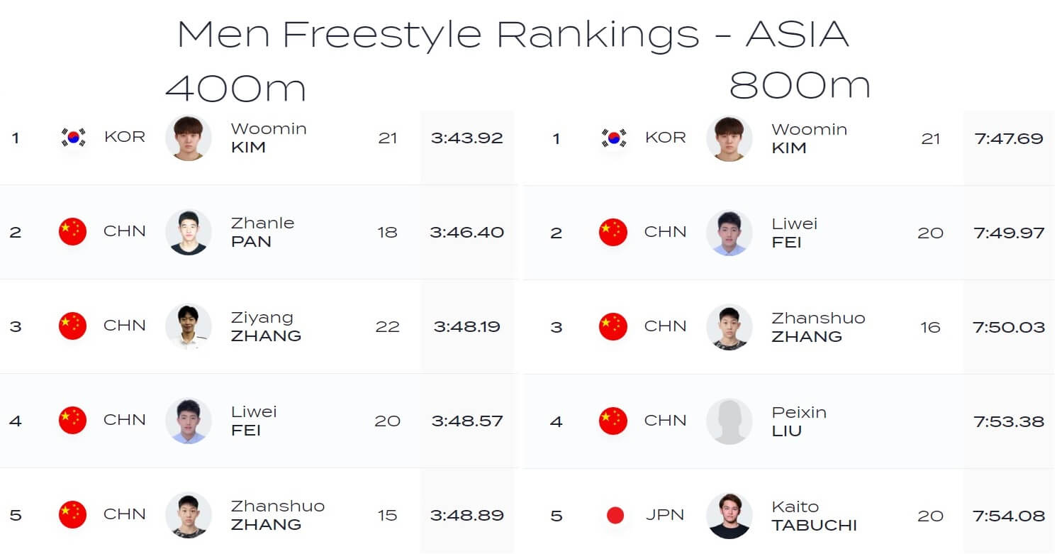 아시아 남자 400m랭킹