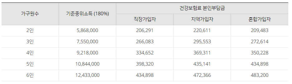 2022년도-기준중위소득-180%-판정기준표