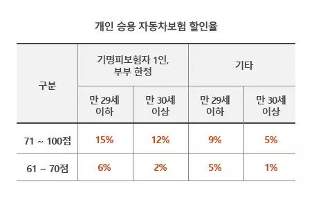 DB다이렉트자동차보험_안전운전특약
