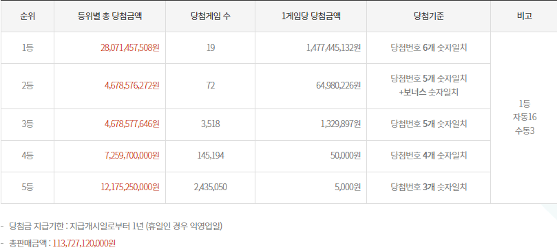 1118회 로또복권 당첨번호