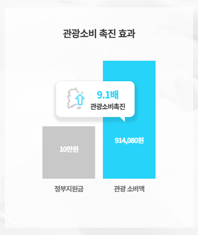 근로자 휴가지원사업 장점