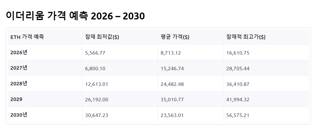 2026-2030 이더리움 가격 예측