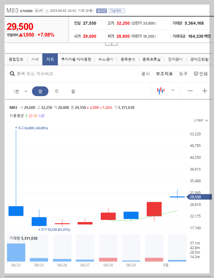 M83 주가 분석