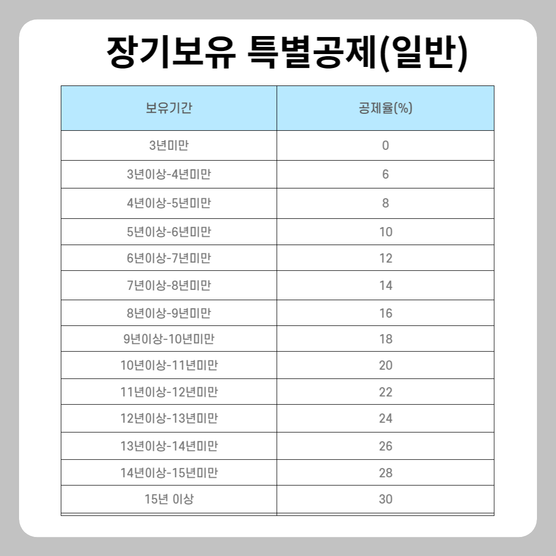 양도세의 장기보유특별공제 바로 알기
