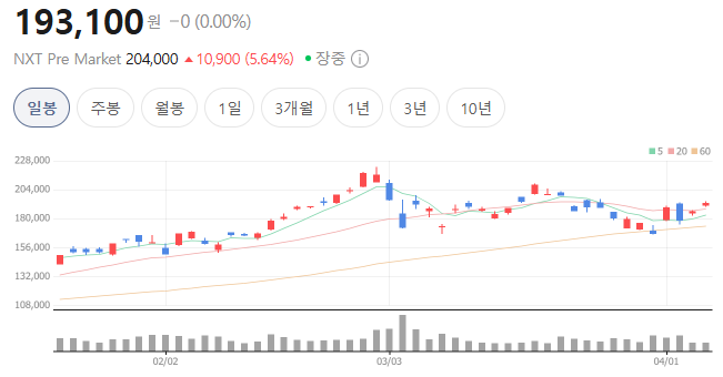 삼성전자 영업이익 최대에 주가 상승