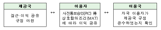 유전자원 제공국 이용자 이용국간 업무절차