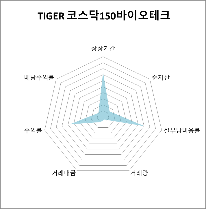 TIGER 코스닥150바이오테크 방사형 차트
