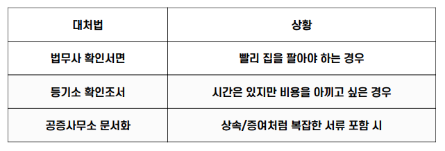 등기필증 분실시 대처방법