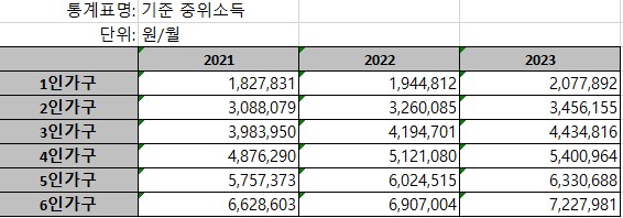 청년도약계좌 가구소득 조건표
