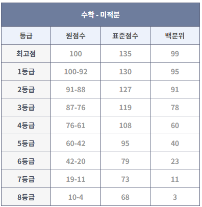2024년 9월 모의고사 미적분 등급컷(출처: 대성마이맥)