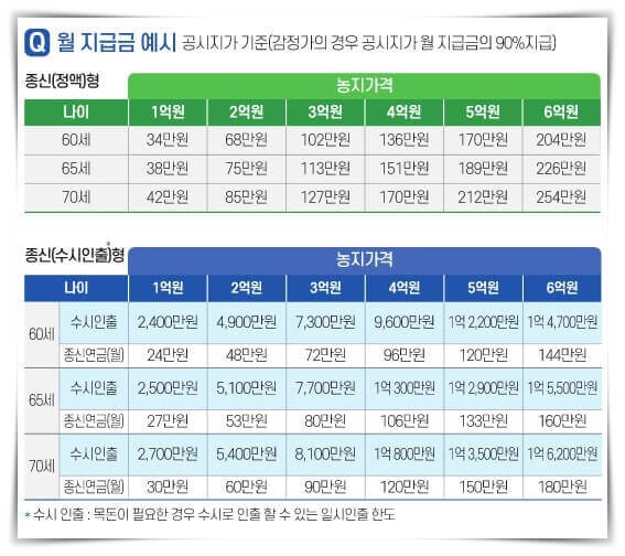 농지연금-금액표