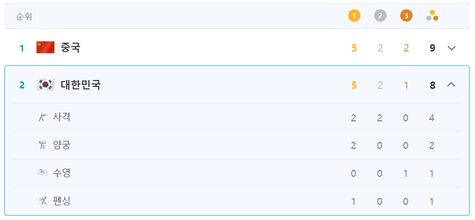 2024 파리올림픽 대한민국 성적